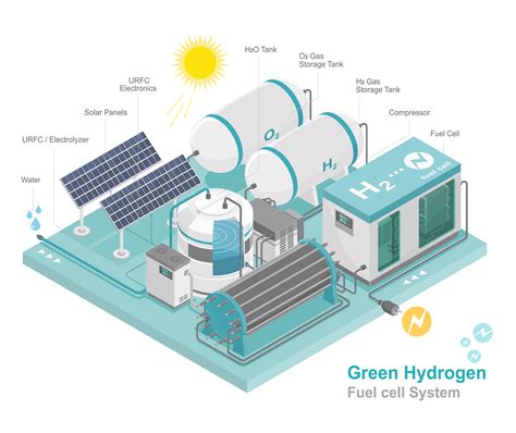 green hydrogen fuel cell h2 energy power plant clean power low emission ...