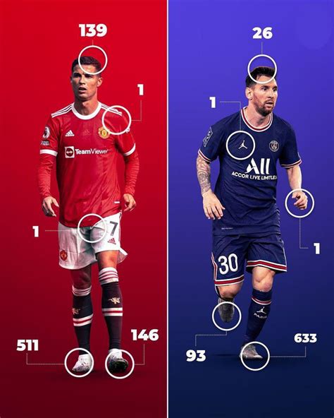 Cr7 vs Messi: goals by body part : footballdatabase