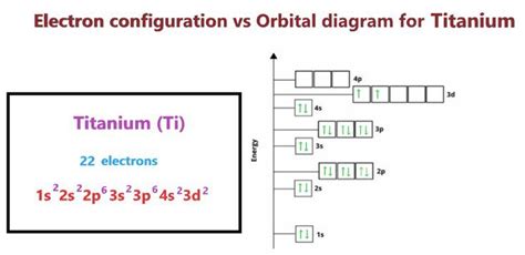 Titanium (Ti) Electron configuration, Orbital diagram, and Valence ...