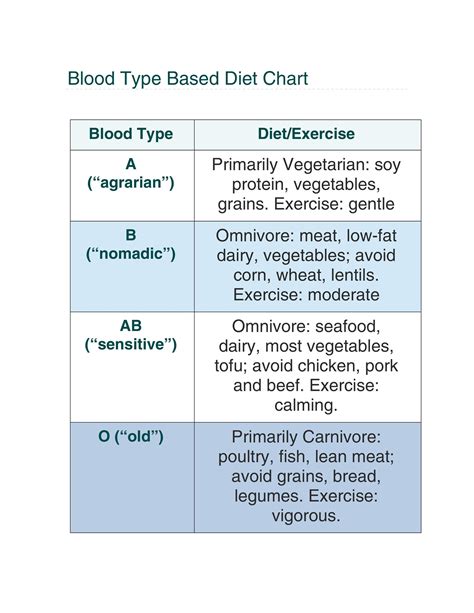 30+ Blood Type Diet Charts & Printable Tables - Template Lab