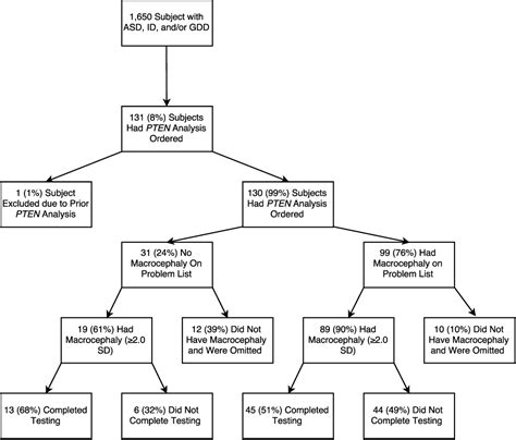 Figure 1 from Frequency of PTEN Gene Mutations in Children with Autism ...