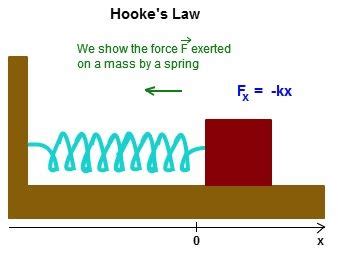 Hooke's Law -Formula and Solved Examples