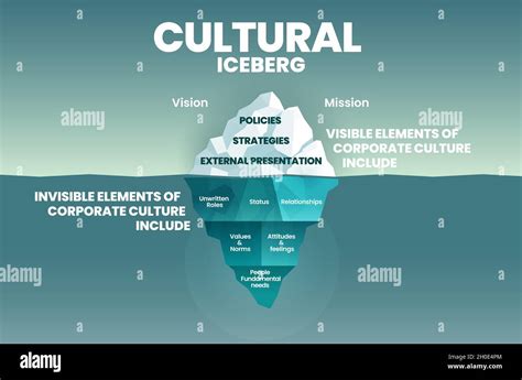 Cultural Iceberg Template