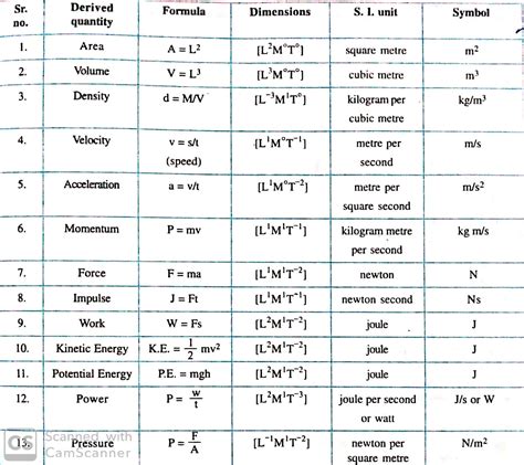 Units, fundamental quantities and derived quantities.