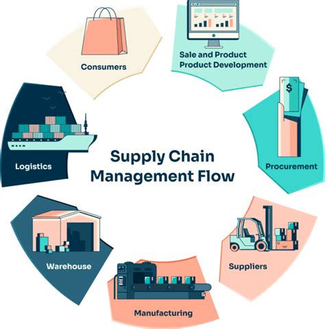 What is Supply Chain Management? Definition + Examples