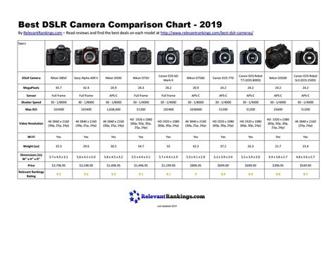 Best DSLR Camera Comparison Chart - 2019 | Camera comparison, Best ...