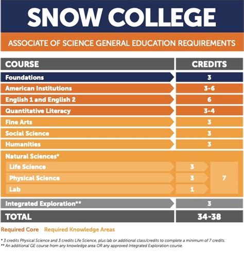 General Education Requirements | General Education