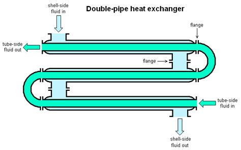 What is a Double Tube Heat Exchanger? - Zwirner Equipment Company