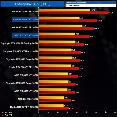 AMD Radeon RX 7900XTX gaming benchmarks; faster than the NVIDIA RTX4080 ...