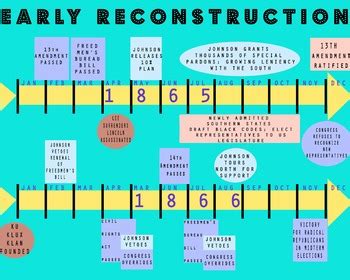 Early Reconstruction Timeline - For Unit on Civil War & Reconstruction