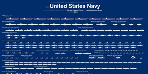 Here’s the Entire U.S. Navy Fleet in One Chart