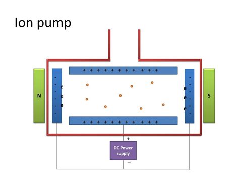 PPT - ION PUMPS PowerPoint Presentation, free download - ID:2464974