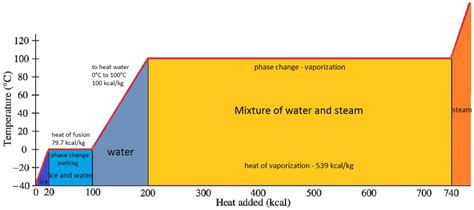 Heat Of Fusion And Vaporization Of Water