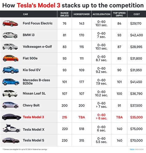 How Tesla Model 3 compares to other electric cars - Business Insider