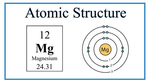 Magnesium Electron Configuration