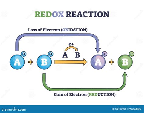 Redox Reaction As Atoms Chemical Oxidation States Change Outline ...