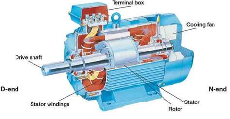 Gambar Konstruksi Motor Induksi 3 Fasa