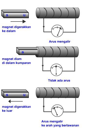 Induksi Elektromagnetik ~ Sains Multimedia