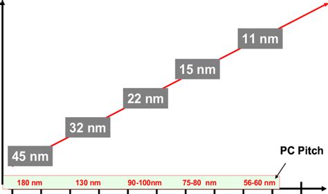 CMOS scaling projection to 11 nm node. | Download Scientific Diagram