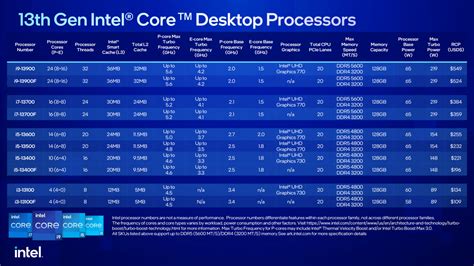 Intel Expands 13th Gen Desktop CPU Family With 65W & 35W SKUs, Starting ...