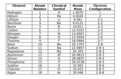 List Of Periodic Table Elements Sorted By Atomic Number Pdf ...