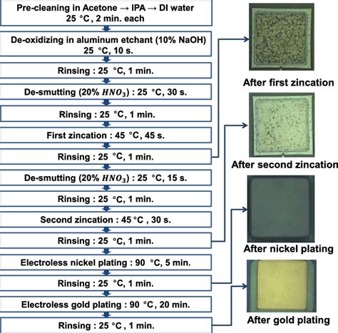 Gold Plating Process