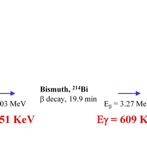 Decay chain about Radon | Download Scientific Diagram