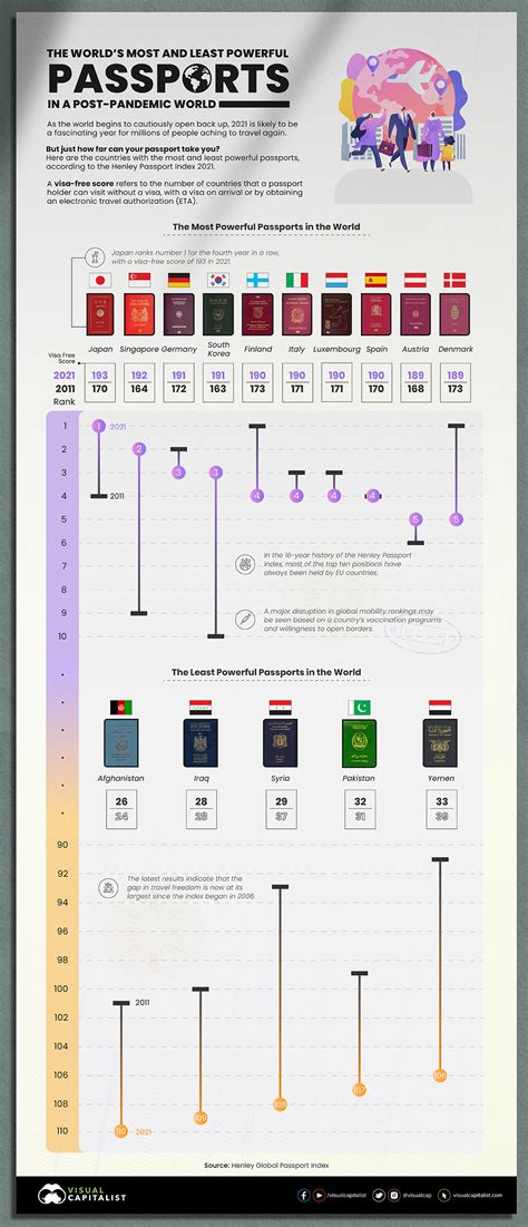 Infographic: How Powerful is Your Passport in a Post-Pandemic World?