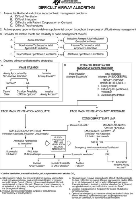 The Difficult Airway | Abdominal Key