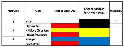 Thermocouple Wire and Extension Wire - Delta T