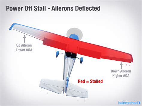 Why You Shouldn't Use Ailerons In A Stall | Boldmethod