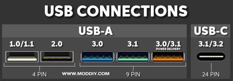 USB 2.0 USB 3.0 USB 3.1 USB 3.2 USB 4.0 Connectors and Pinouts