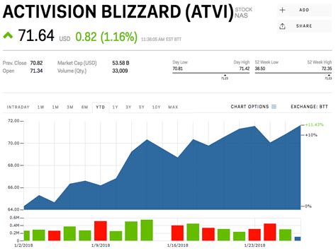 Activision Blizzard climbs as an analyst predicts it will dominate the ...