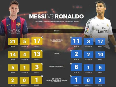 messi and ronaldo stats Messi ronaldo stats vs 2009