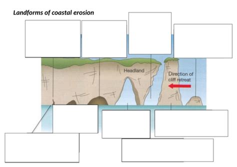 Coastal Erosional Landforms | Teaching Resources