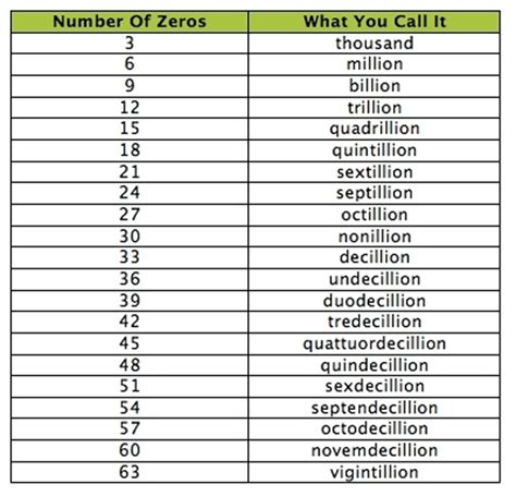 numbers | General knowledge facts, Math tricks, Number system math