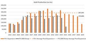 Alamos Gold - Alamos Gold Announces Phase 3+ Expansion of Island Gold ...