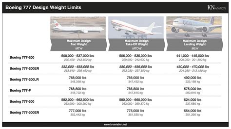 Boeing 777 Specs: Dimensions, Weights, Range & More - KN Aviation