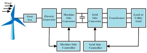 Wind Power Plant Block Diagram