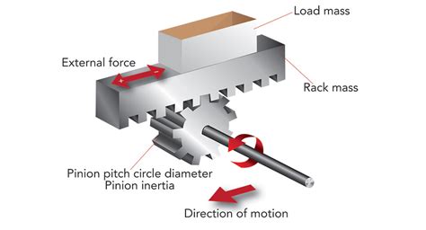 How to size a rack-and-pinion system for a precision motion axis