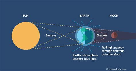 What Causes A Blood Moon [The Truth + Explaination] - DopeGuides