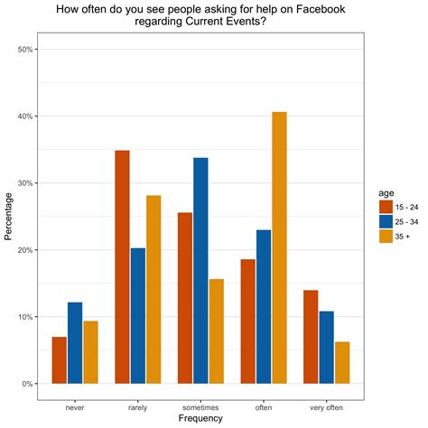 Ggplot2 Column Chart