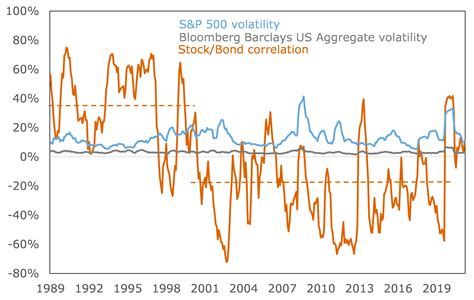 Is The Stock-Bond Correlation Positive Or Negative | Russell Investments