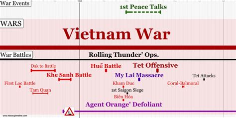 Vietnam War Timeline - HistoryTimeline.com