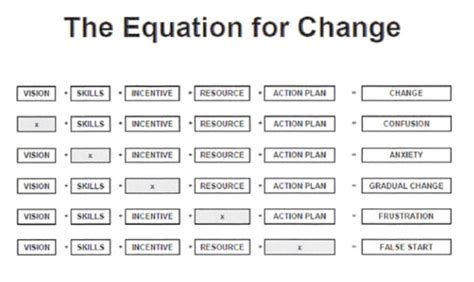 The Change Equation | Cornerstone Business Solutions