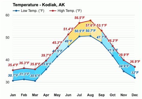 April weather - Spring 2024 - Kodiak, AK