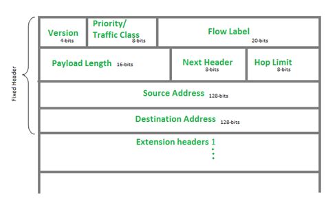 Internet Protocol version 6 (IPv6) Header - GeeksforGeeks