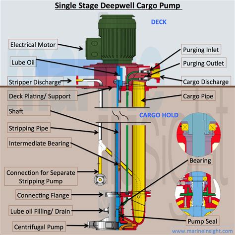 Infographics: Single Stage Deepwell Cargo Pump