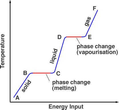 Latent Heat of Vapourisation and Fusion