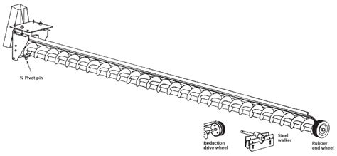 Bin Sweep Augers - Sudenga Industries Inc.